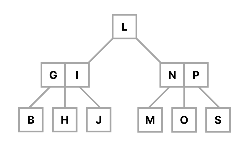 Database Indexing Internals - B-tree - Codilas