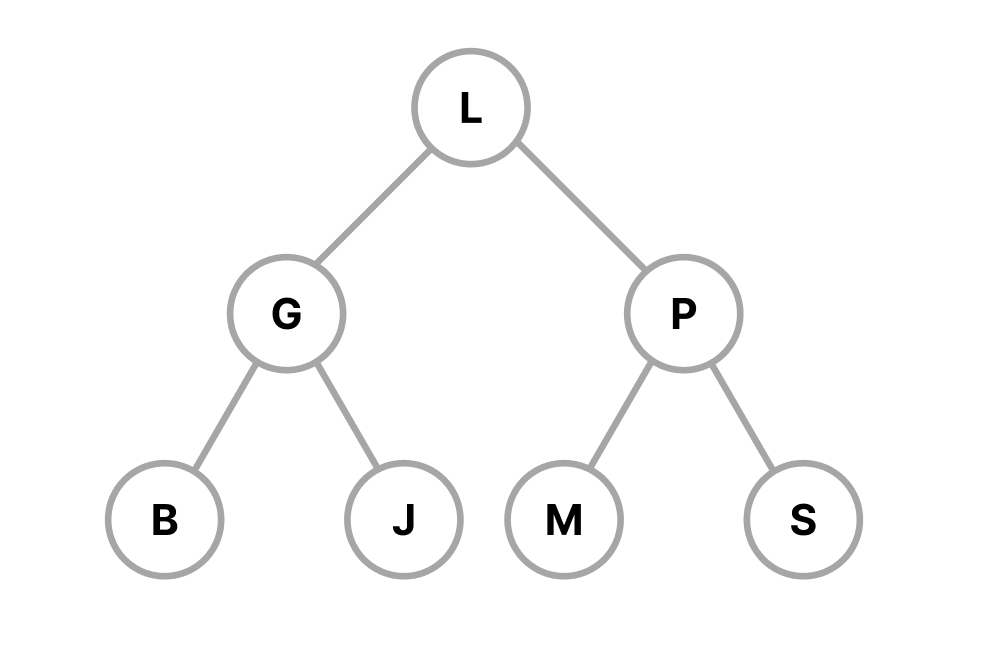 Database Indexing Internals - B-tree - Codilas